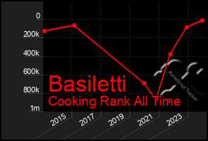 Total Graph of Basiletti