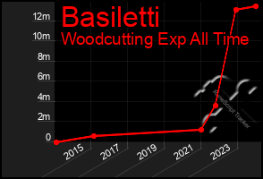 Total Graph of Basiletti