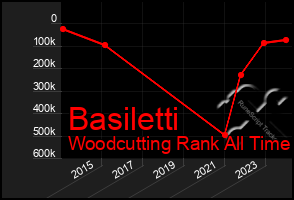 Total Graph of Basiletti