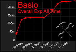 Total Graph of Basio