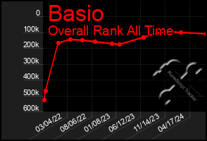 Total Graph of Basio