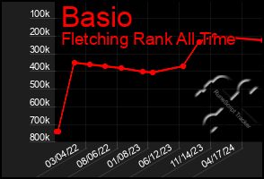 Total Graph of Basio