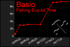 Total Graph of Basio