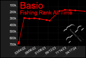 Total Graph of Basio