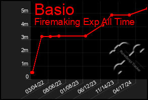 Total Graph of Basio