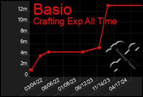 Total Graph of Basio