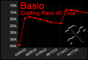 Total Graph of Basio