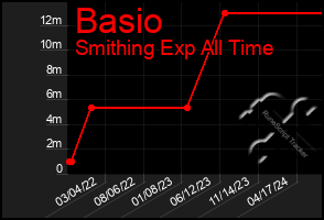 Total Graph of Basio