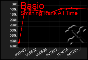 Total Graph of Basio