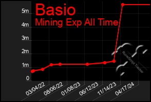 Total Graph of Basio