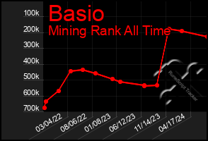 Total Graph of Basio