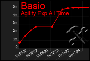 Total Graph of Basio