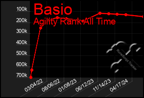 Total Graph of Basio