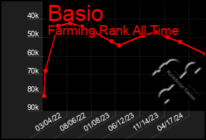 Total Graph of Basio