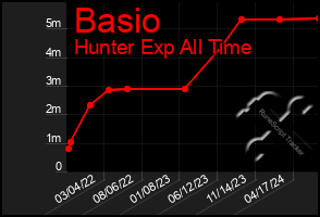 Total Graph of Basio