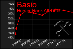 Total Graph of Basio