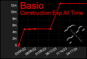 Total Graph of Basio