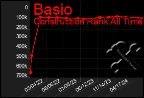 Total Graph of Basio