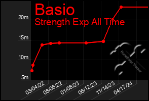 Total Graph of Basio