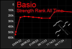 Total Graph of Basio