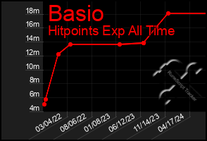 Total Graph of Basio