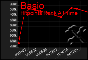 Total Graph of Basio