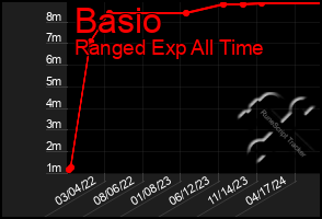 Total Graph of Basio