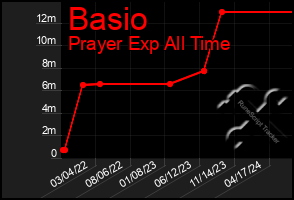 Total Graph of Basio