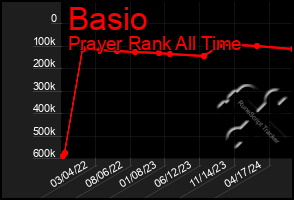 Total Graph of Basio