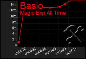 Total Graph of Basio