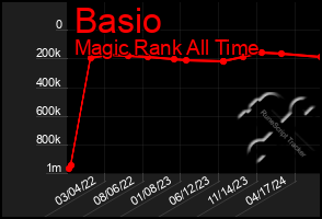 Total Graph of Basio