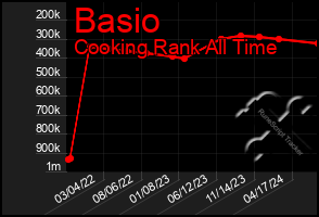 Total Graph of Basio