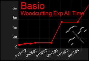 Total Graph of Basio