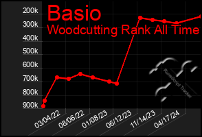 Total Graph of Basio