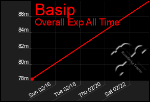 Total Graph of Basip