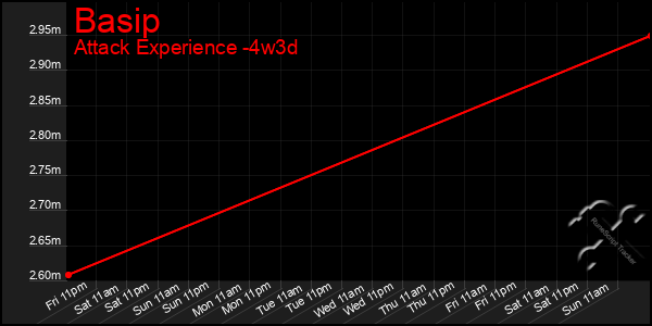 Last 31 Days Graph of Basip