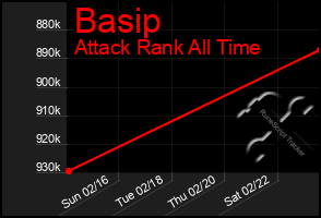 Total Graph of Basip