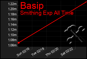 Total Graph of Basip