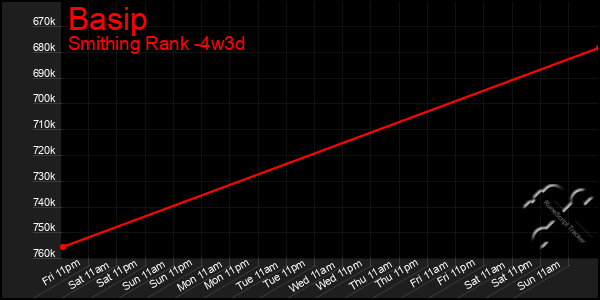 Last 31 Days Graph of Basip