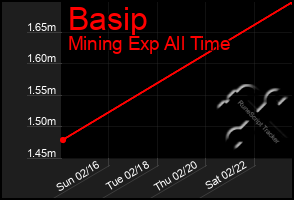 Total Graph of Basip