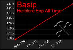 Total Graph of Basip