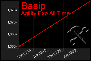 Total Graph of Basip