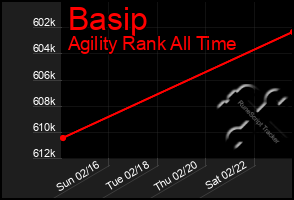 Total Graph of Basip