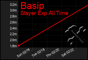 Total Graph of Basip