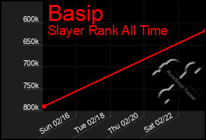 Total Graph of Basip