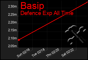 Total Graph of Basip