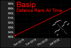 Total Graph of Basip