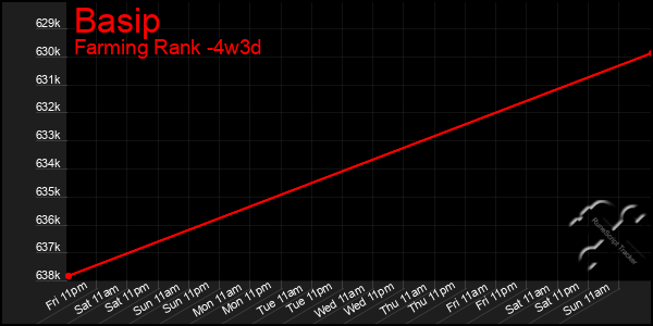 Last 31 Days Graph of Basip