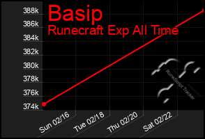 Total Graph of Basip