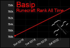 Total Graph of Basip